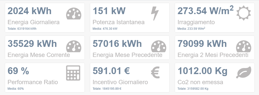 Interfaccia di monitoraggio online dell'impianto as energia rinnovabile